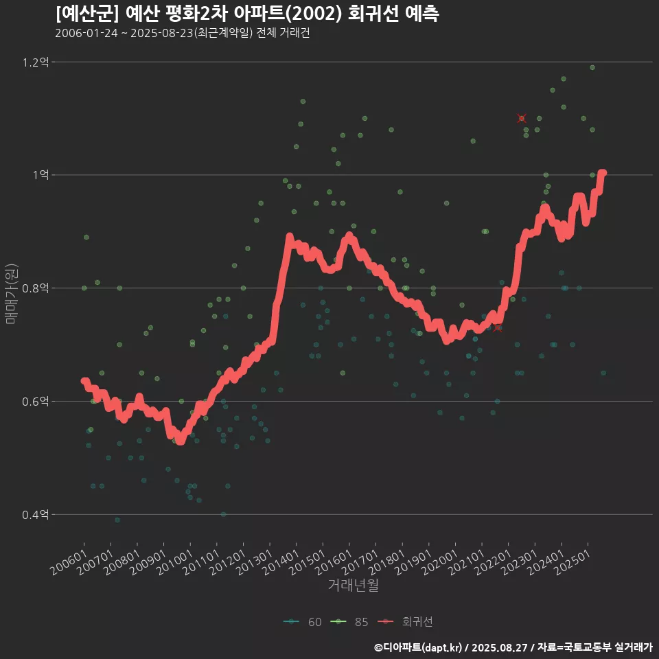 [예산군] 예산 평화2차 아파트(2002) 회귀선 예측