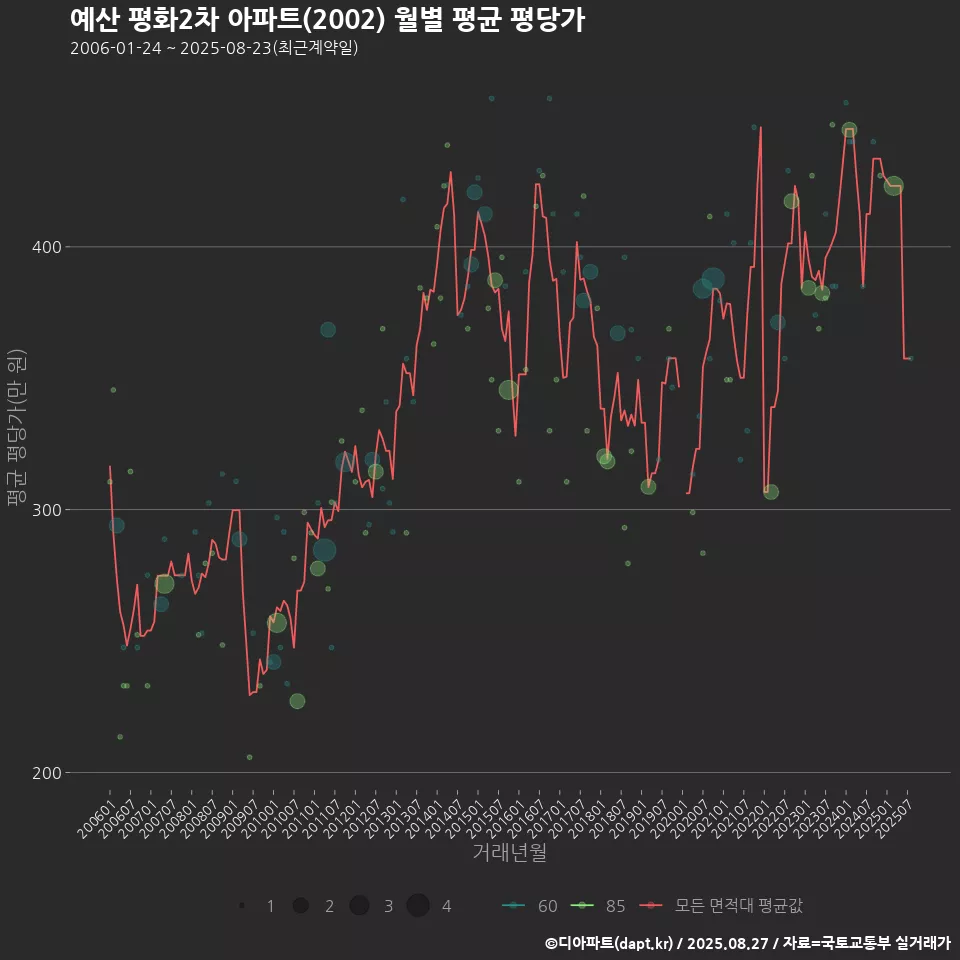 예산 평화2차 아파트(2002) 월별 평균 평당가
