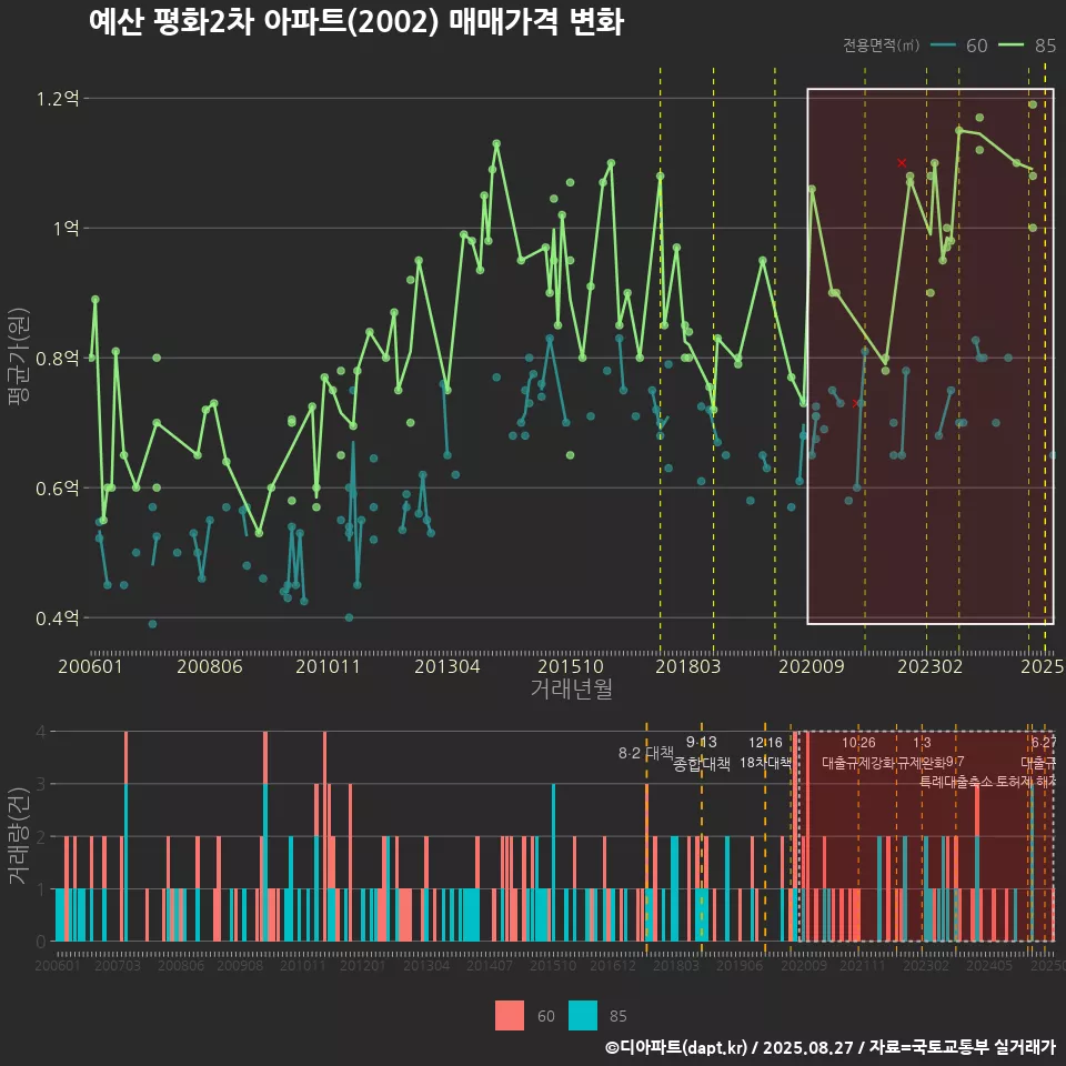 예산 평화2차 아파트(2002) 매매가격 변화