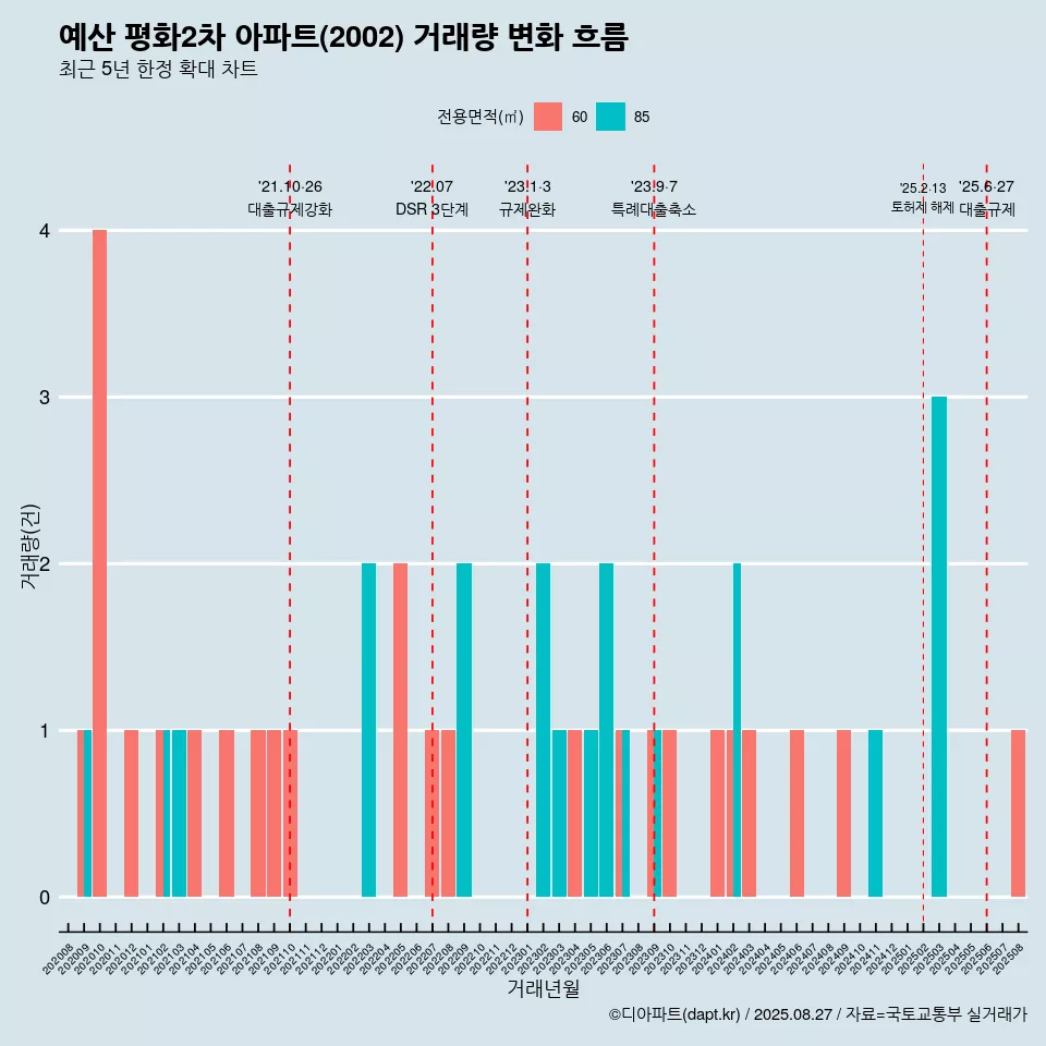 예산 평화2차 아파트(2002) 거래량 변화 흐름