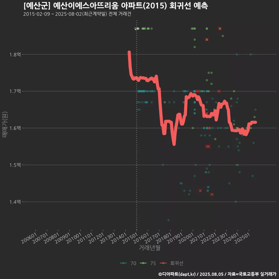 [예산군] 예산이에스아뜨리움 아파트(2015) 회귀선 예측