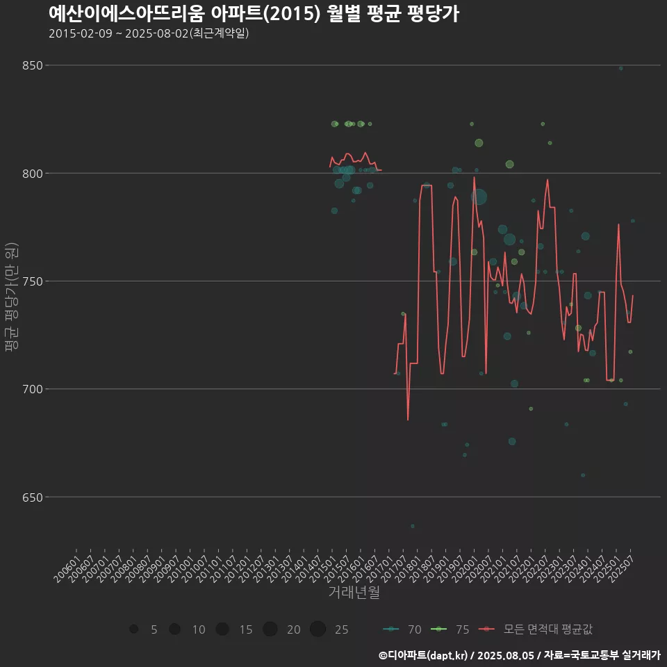 예산이에스아뜨리움 아파트(2015) 월별 평균 평당가