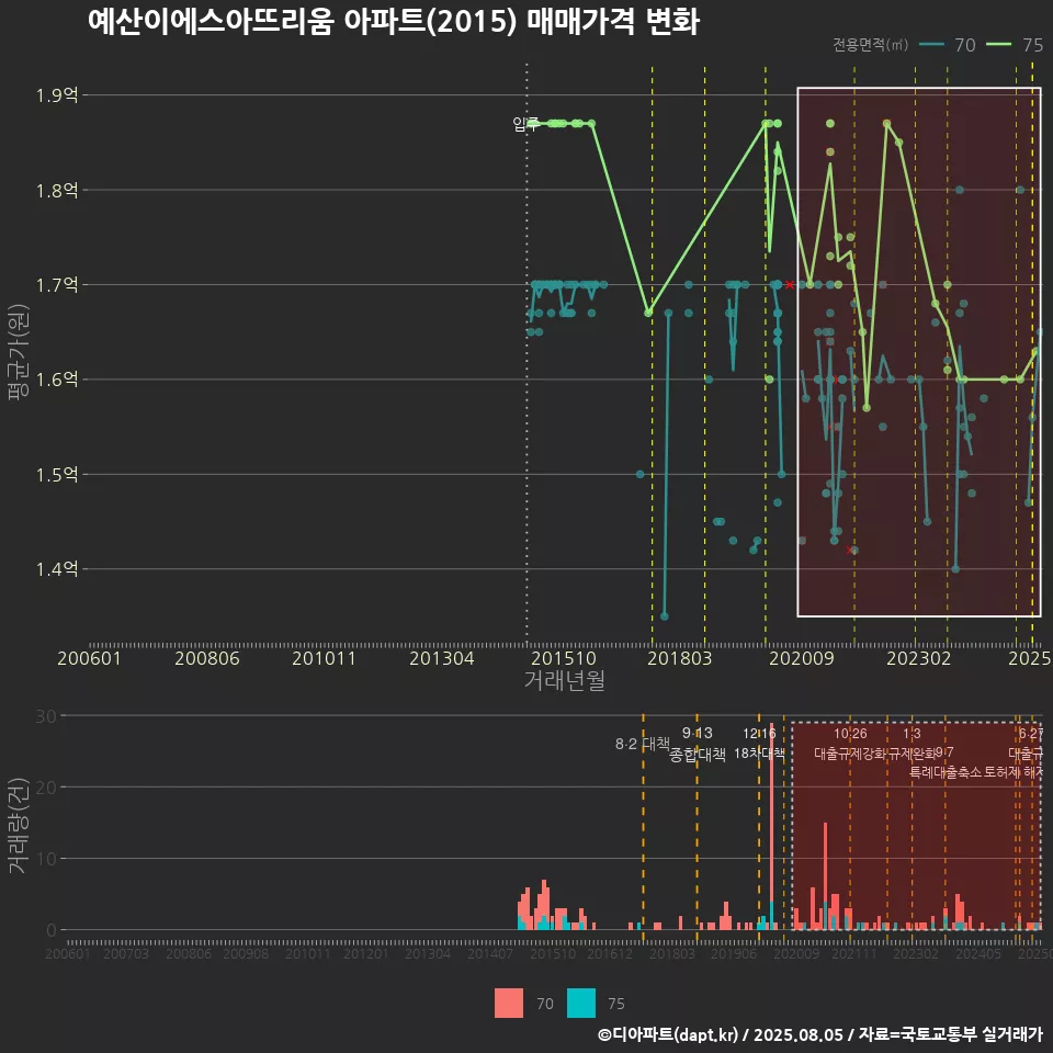 예산이에스아뜨리움 아파트(2015) 매매가격 변화