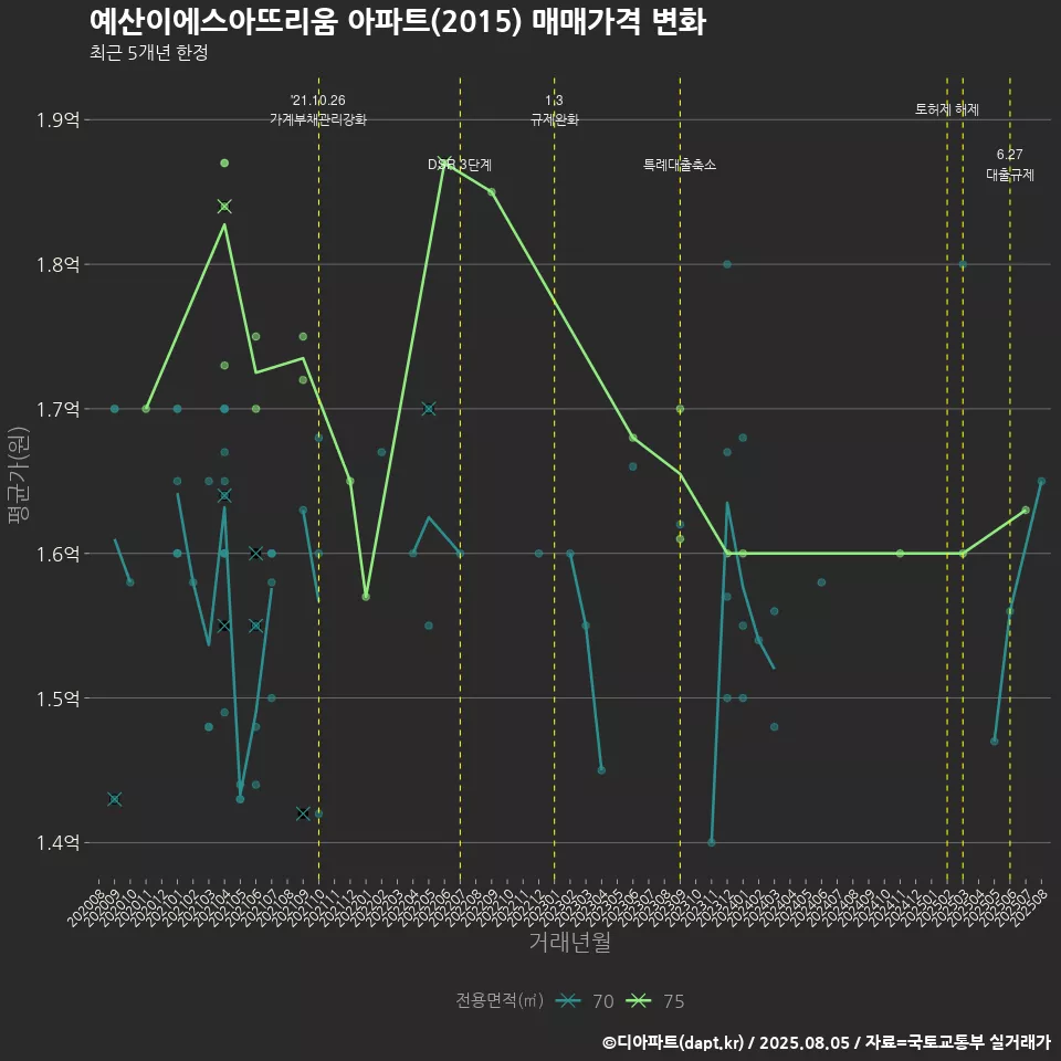 예산이에스아뜨리움 아파트(2015) 매매가격 변화