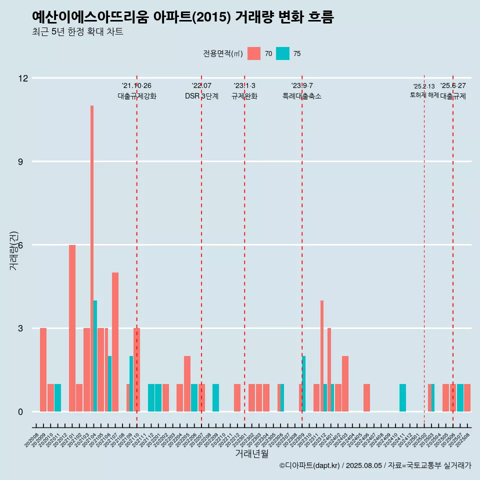 예산이에스아뜨리움 아파트(2015) 거래량 변화 흐름