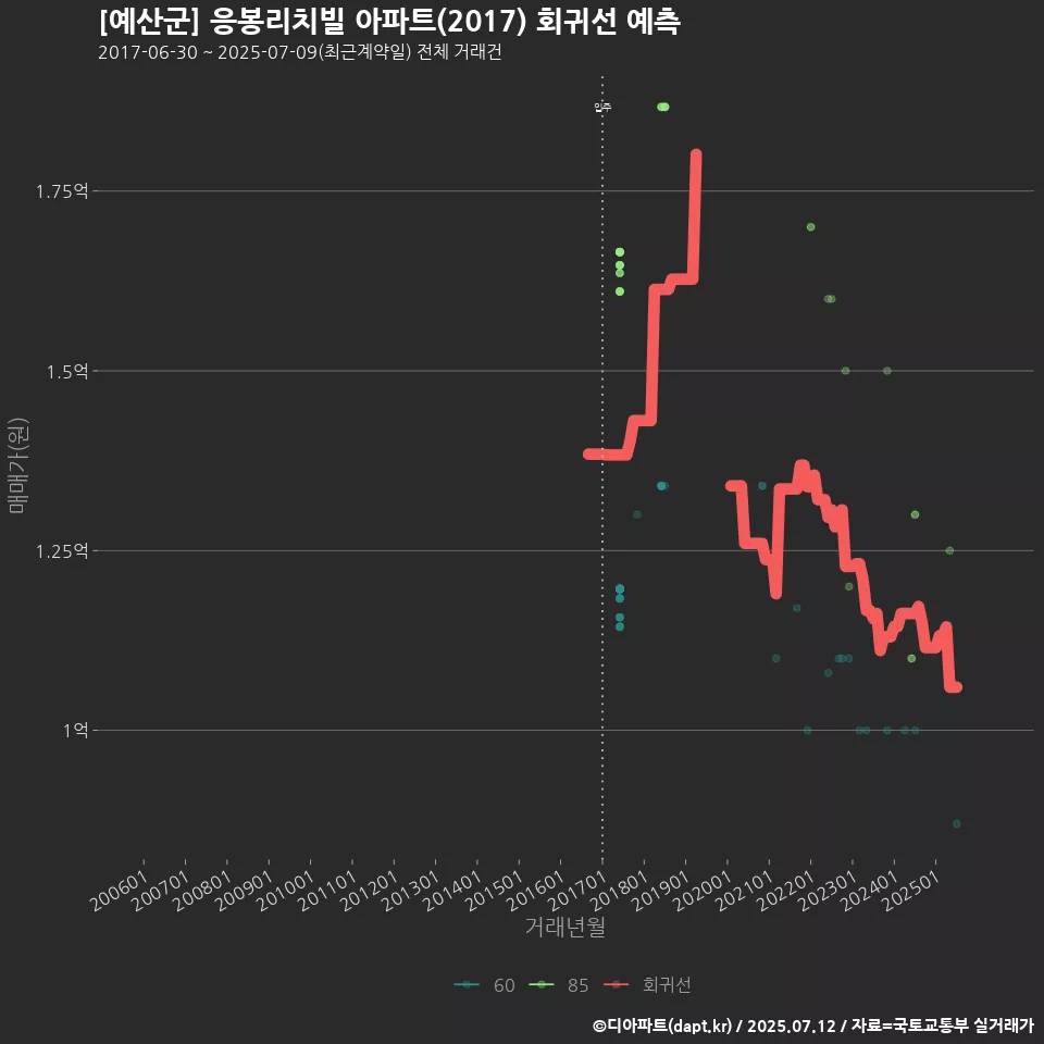 [예산군] 응봉리치빌 아파트(2017) 회귀선 예측