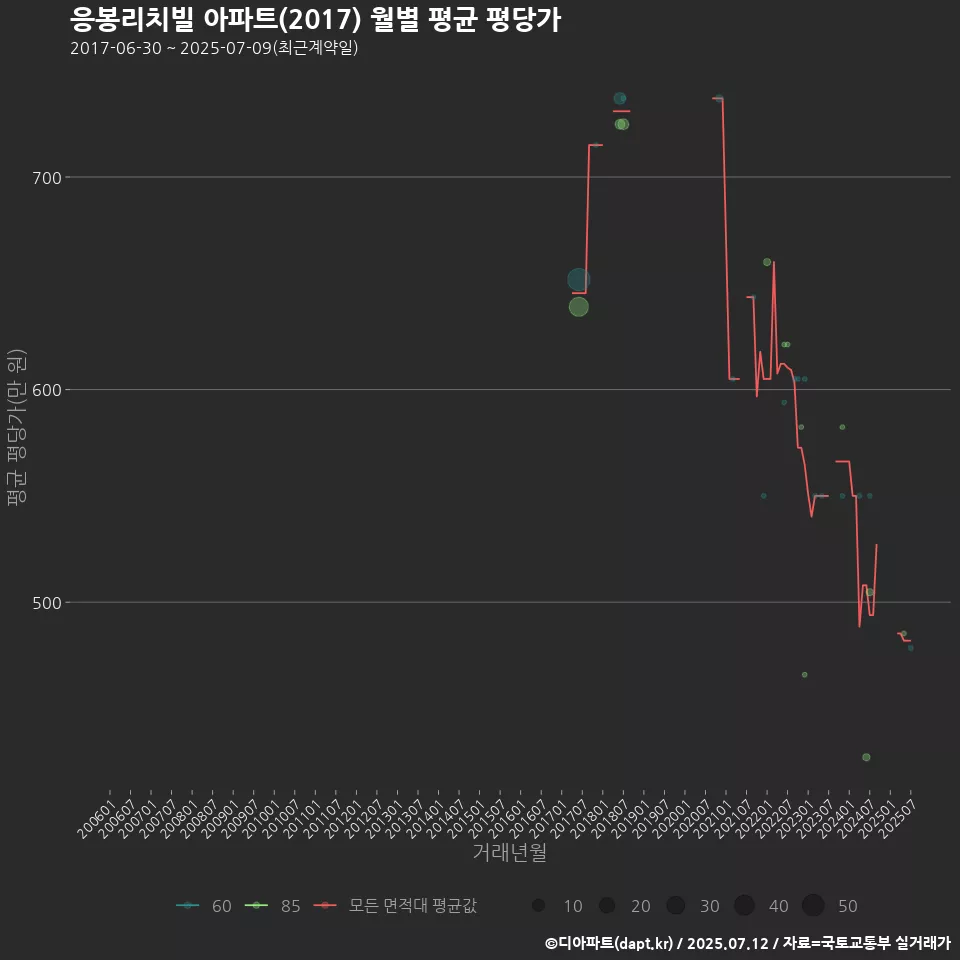 응봉리치빌 아파트(2017) 월별 평균 평당가