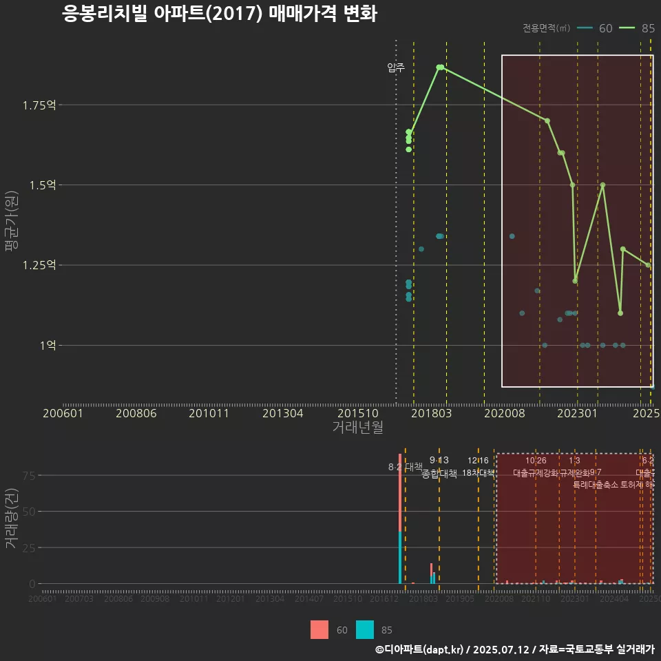 응봉리치빌 아파트(2017) 매매가격 변화