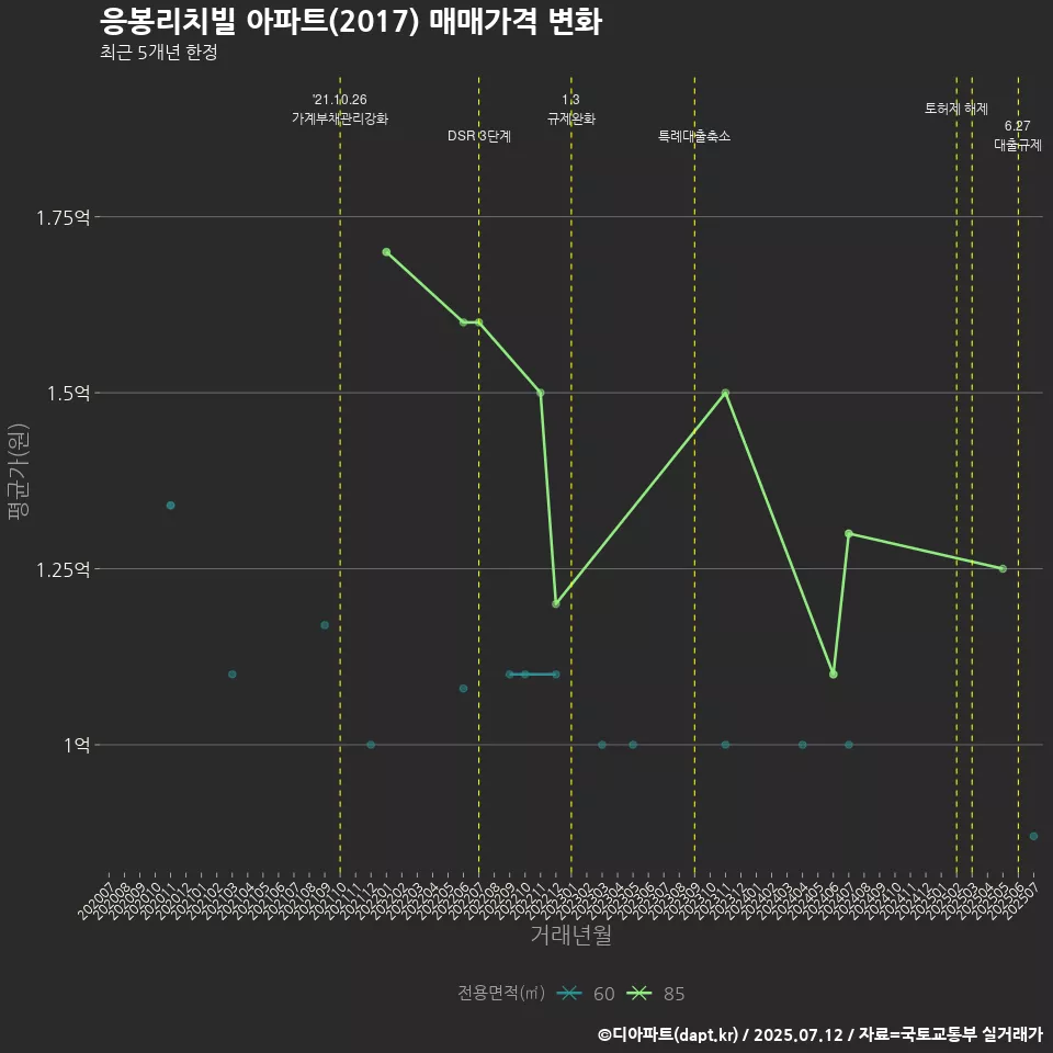 응봉리치빌 아파트(2017) 매매가격 변화