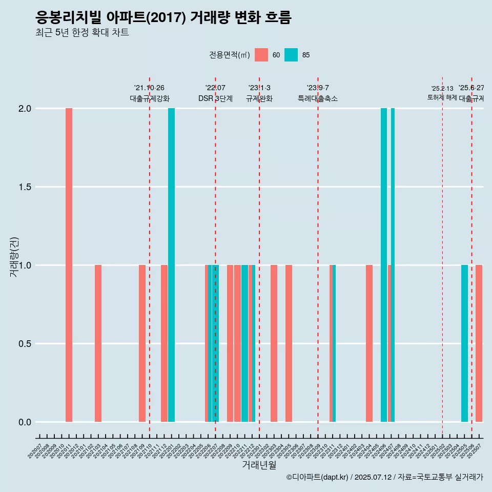 응봉리치빌 아파트(2017) 거래량 변화 흐름