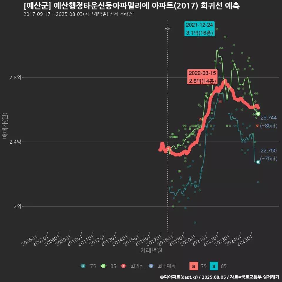 [예산군] 예산행정타운신동아파밀리에 아파트(2017) 회귀선 예측
