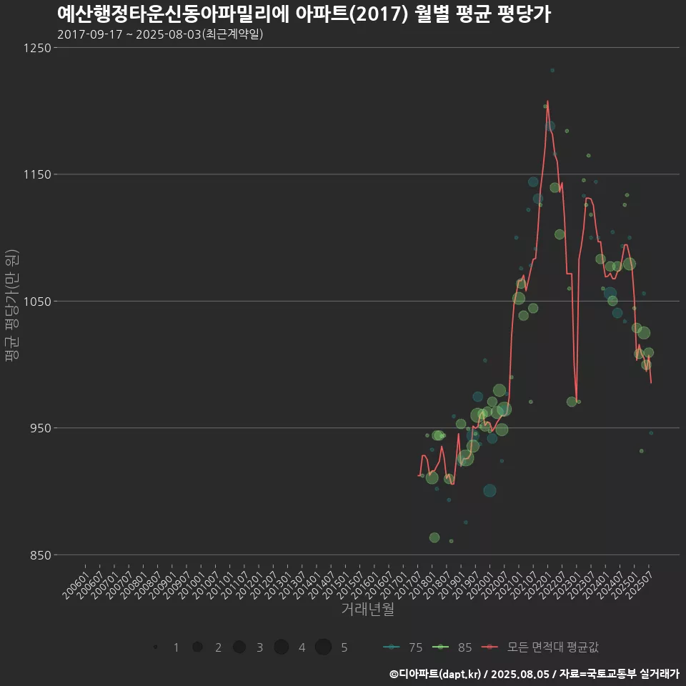 예산행정타운신동아파밀리에 아파트(2017) 월별 평균 평당가