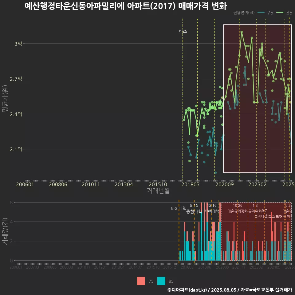 예산행정타운신동아파밀리에 아파트(2017) 매매가격 변화