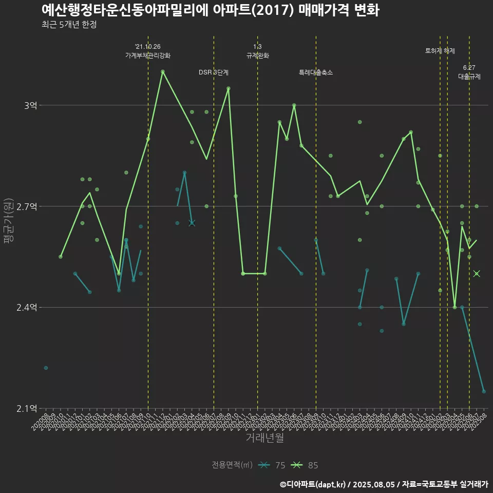 예산행정타운신동아파밀리에 아파트(2017) 매매가격 변화