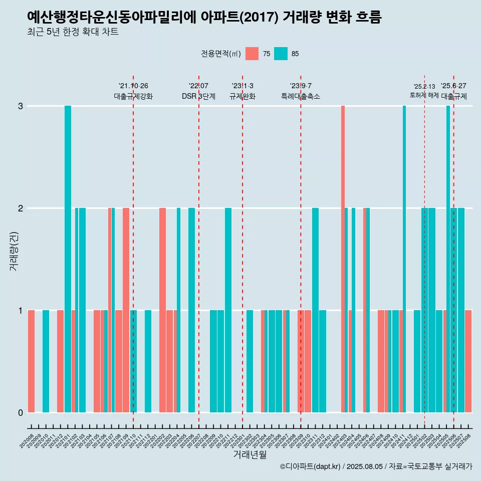 예산행정타운신동아파밀리에 아파트(2017) 거래량 변화 흐름