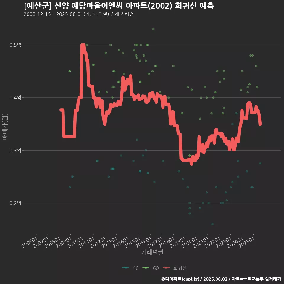 [예산군] 신양 예당마을이엔씨 아파트(2002) 회귀선 예측