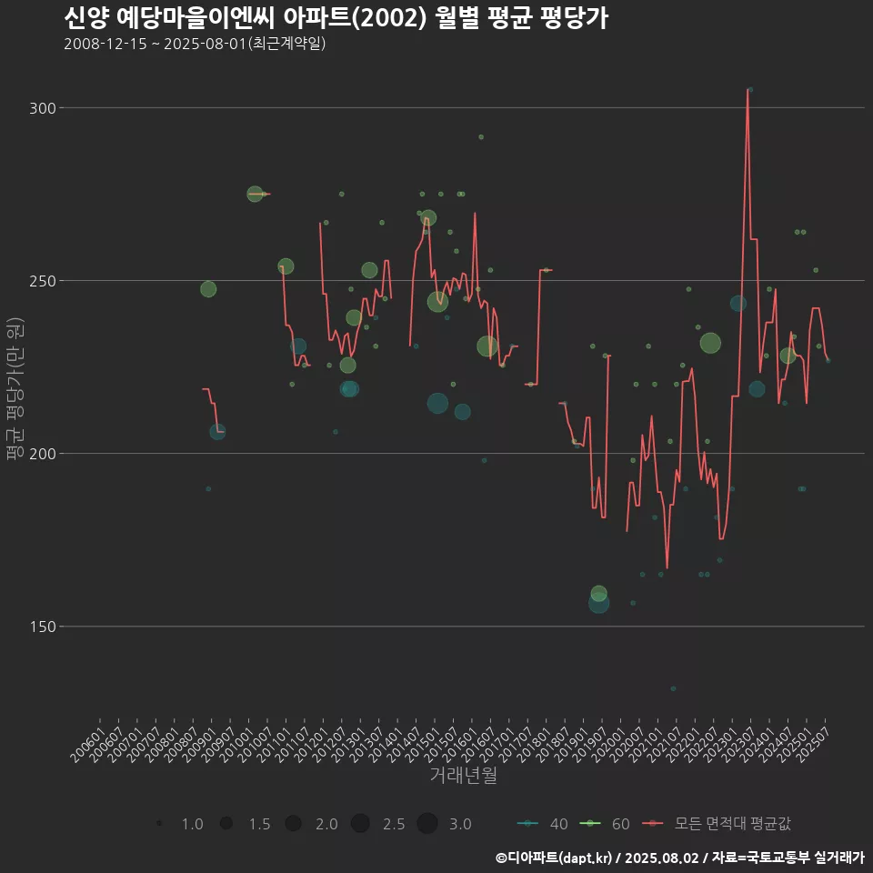신양 예당마을이엔씨 아파트(2002) 월별 평균 평당가