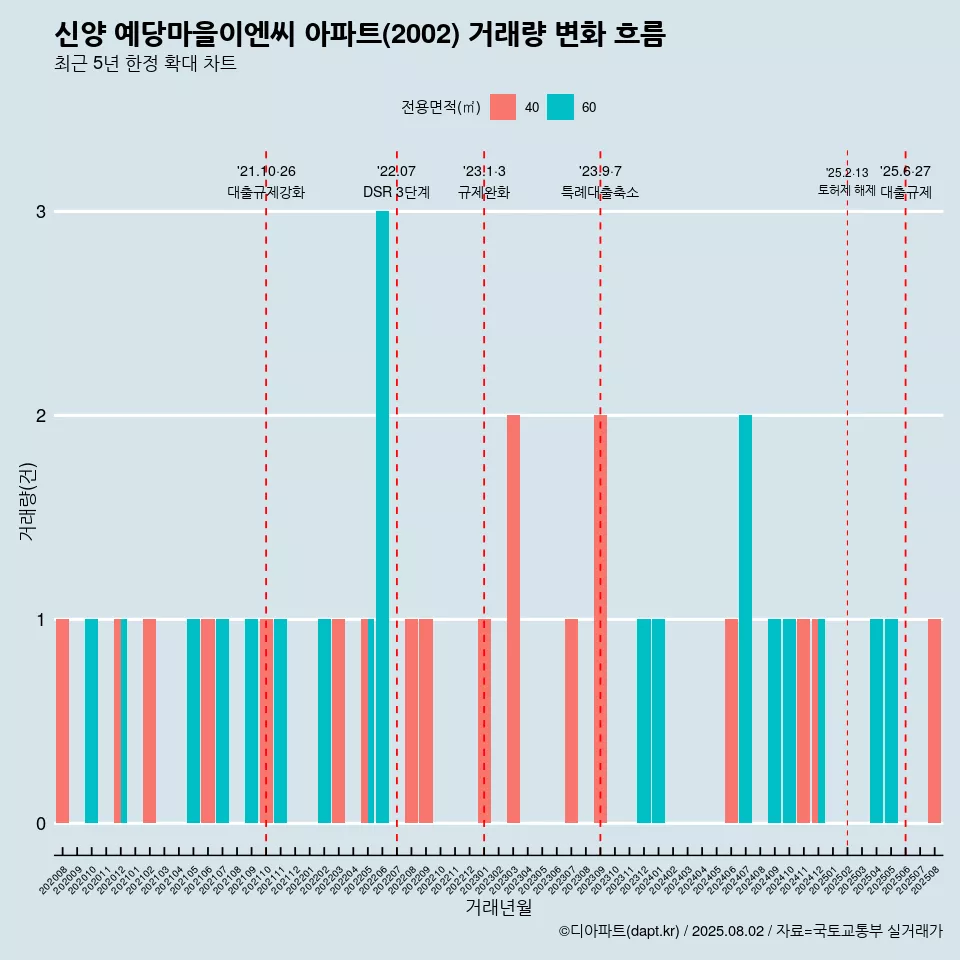 신양 예당마을이엔씨 아파트(2002) 거래량 변화 흐름