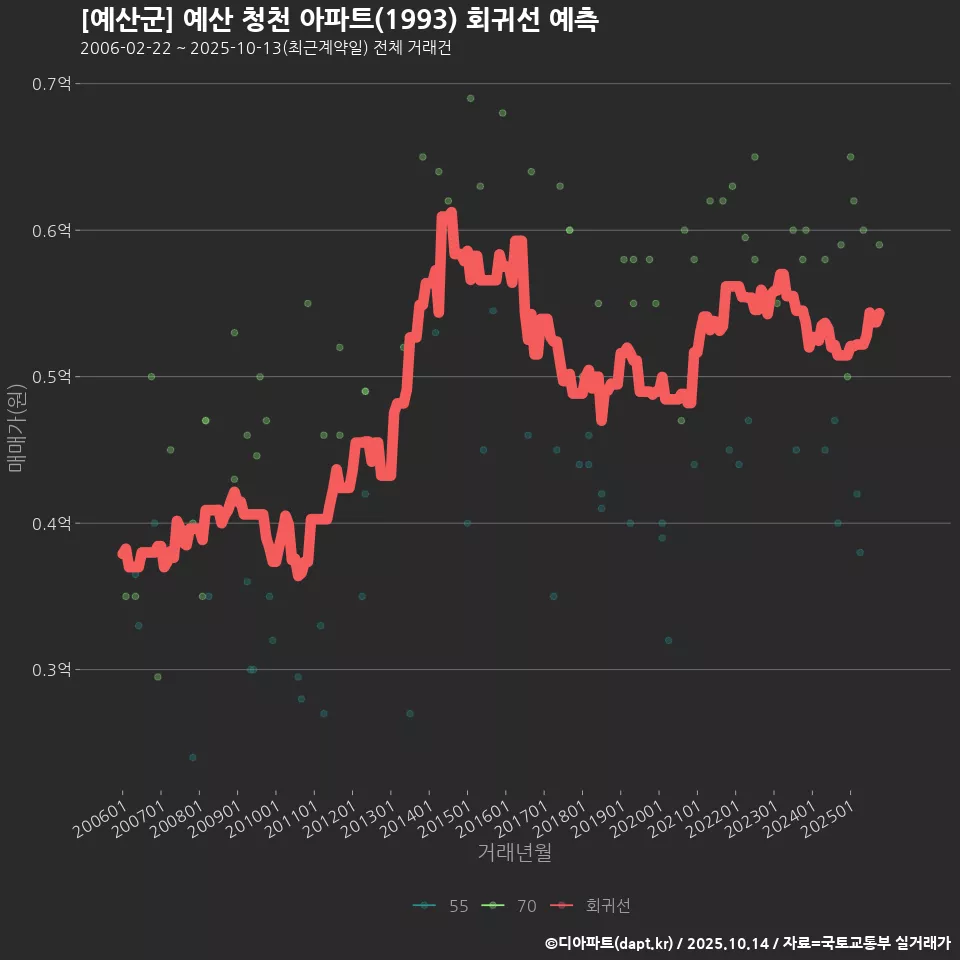 [예산군] 예산 청천 아파트(1993) 회귀선 예측
