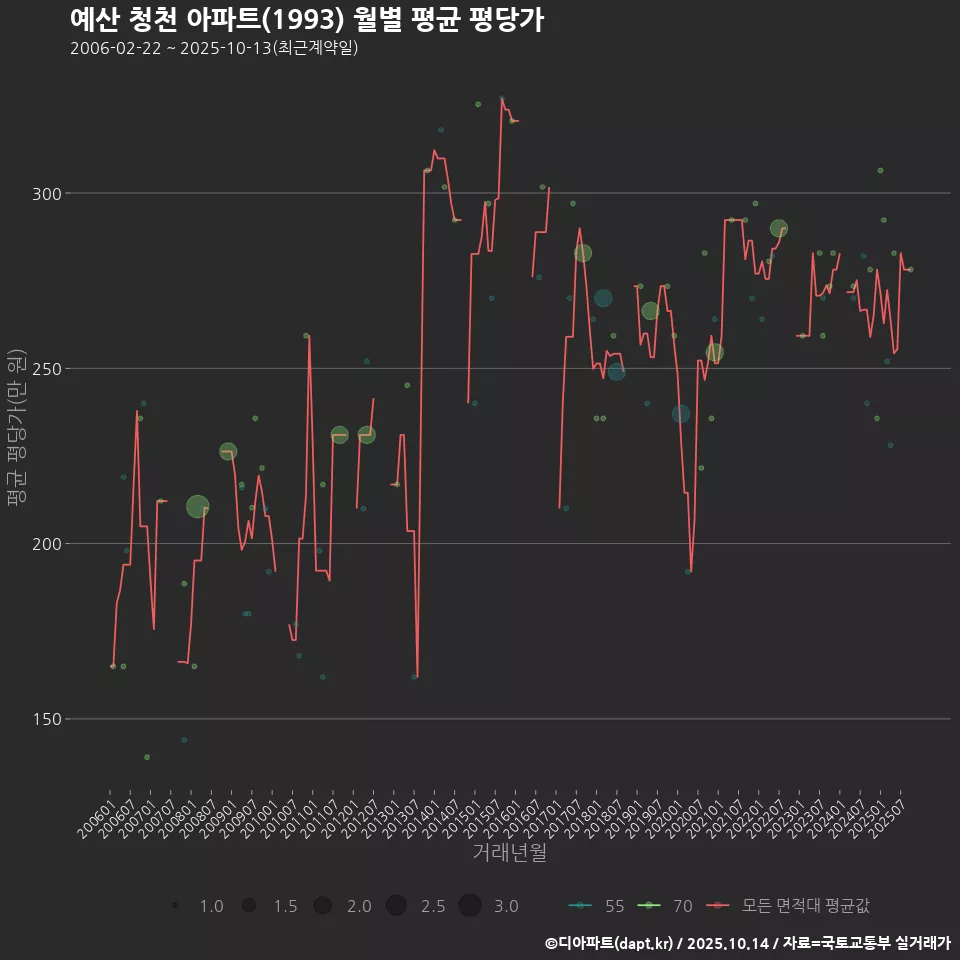 예산 청천 아파트(1993) 월별 평균 평당가