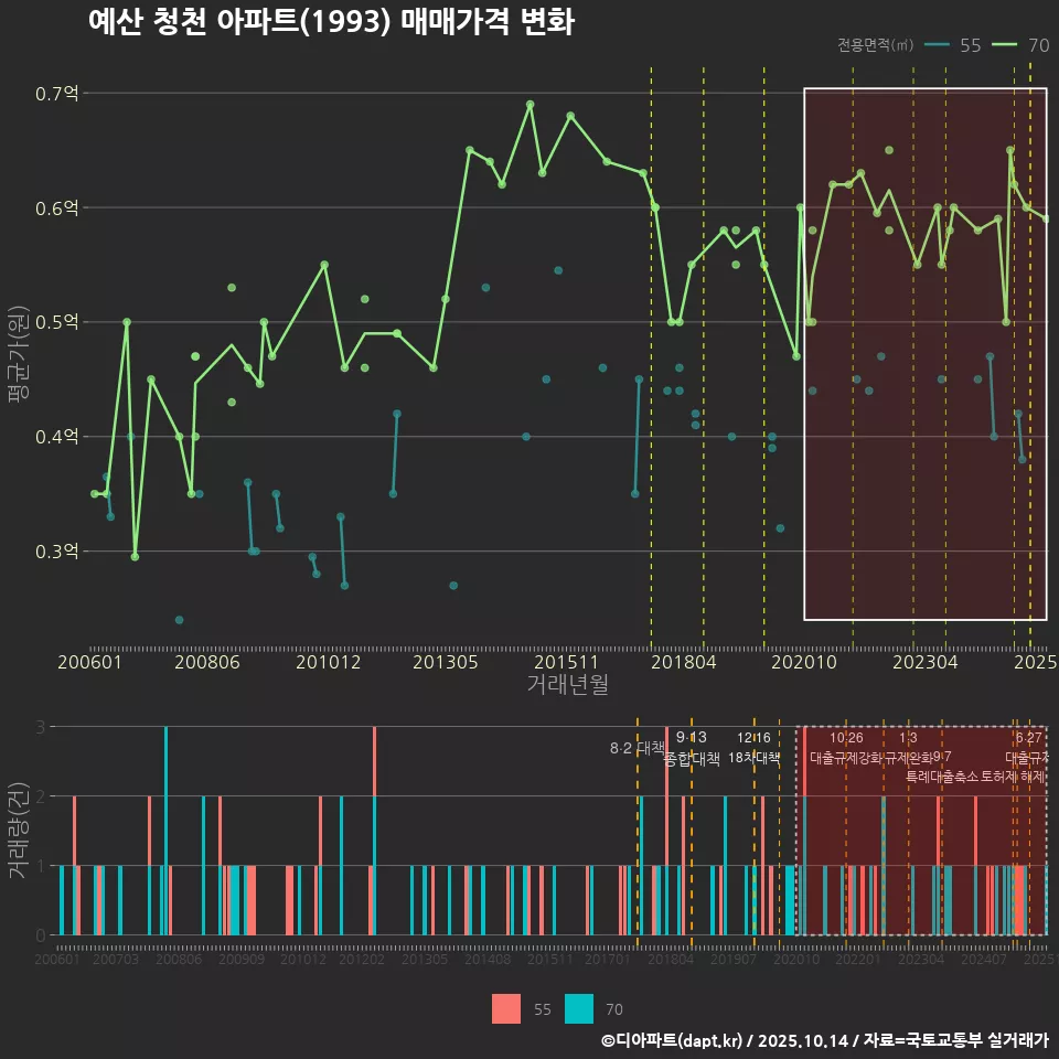 예산 청천 아파트(1993) 매매가격 변화