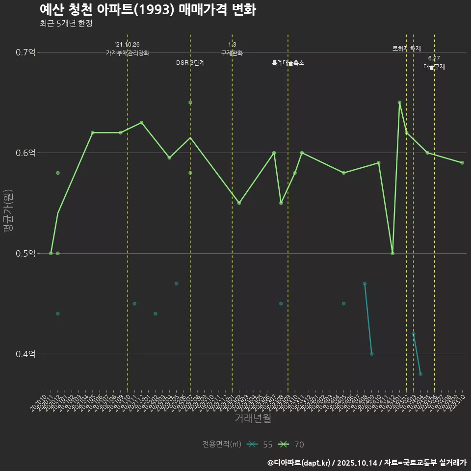 예산 청천 아파트(1993) 매매가격 변화