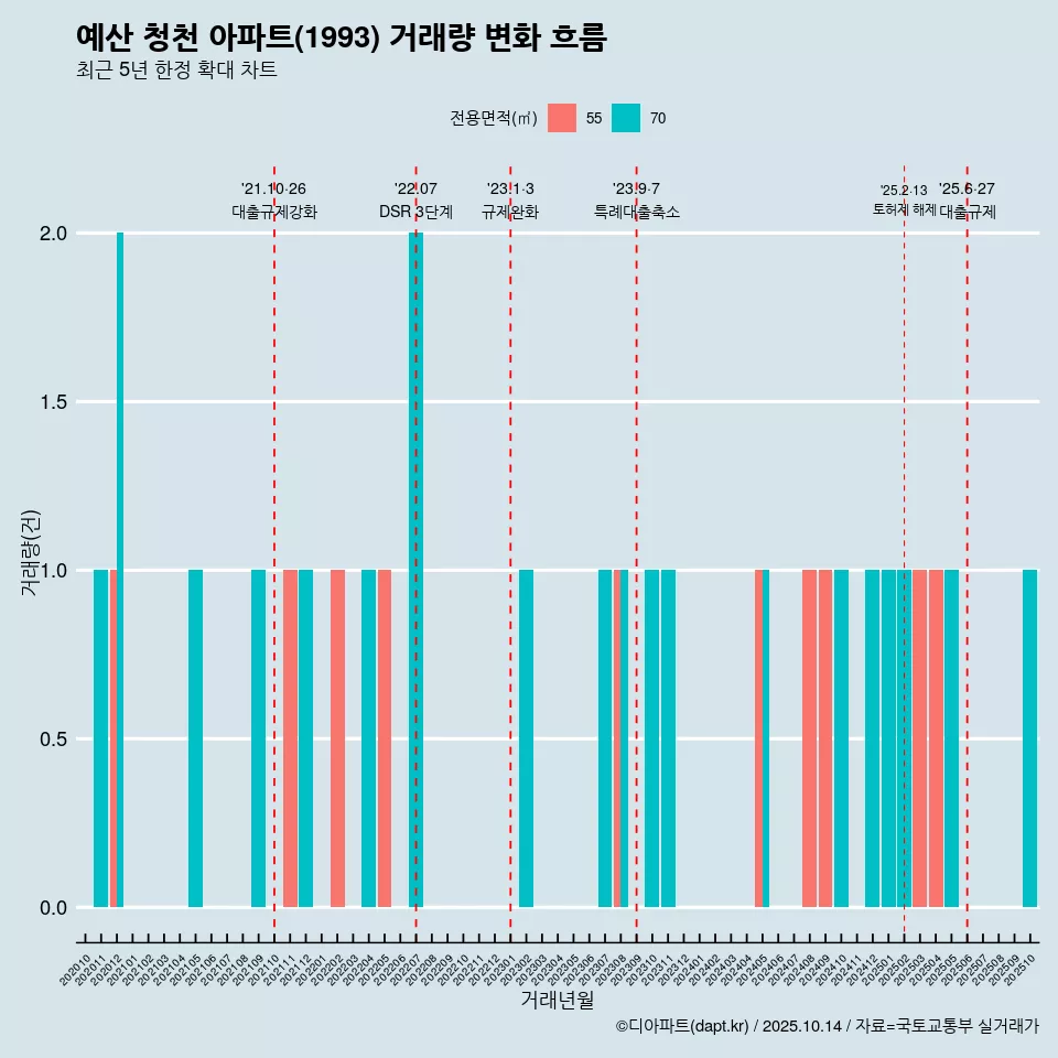 예산 청천 아파트(1993) 거래량 변화 흐름