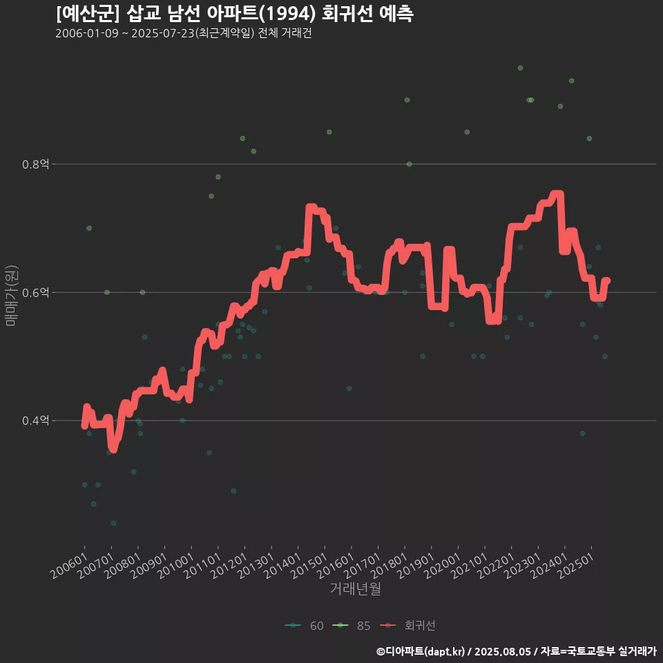 [예산군] 삽교 남선 아파트(1994) 회귀선 예측