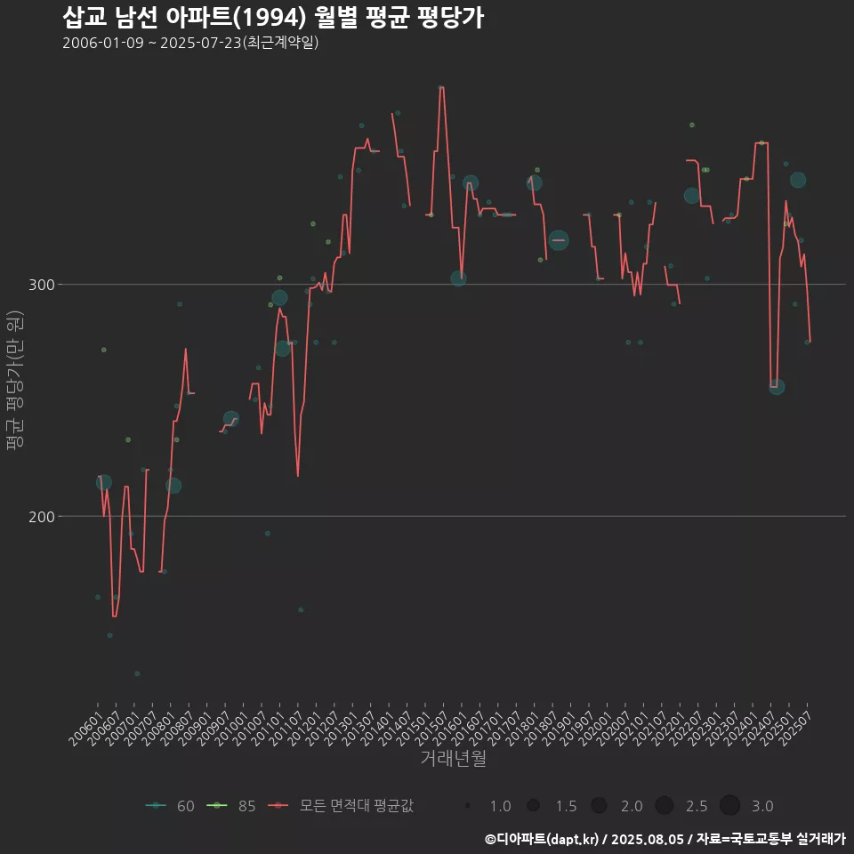 삽교 남선 아파트(1994) 월별 평균 평당가