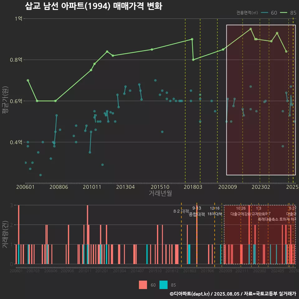 삽교 남선 아파트(1994) 매매가격 변화