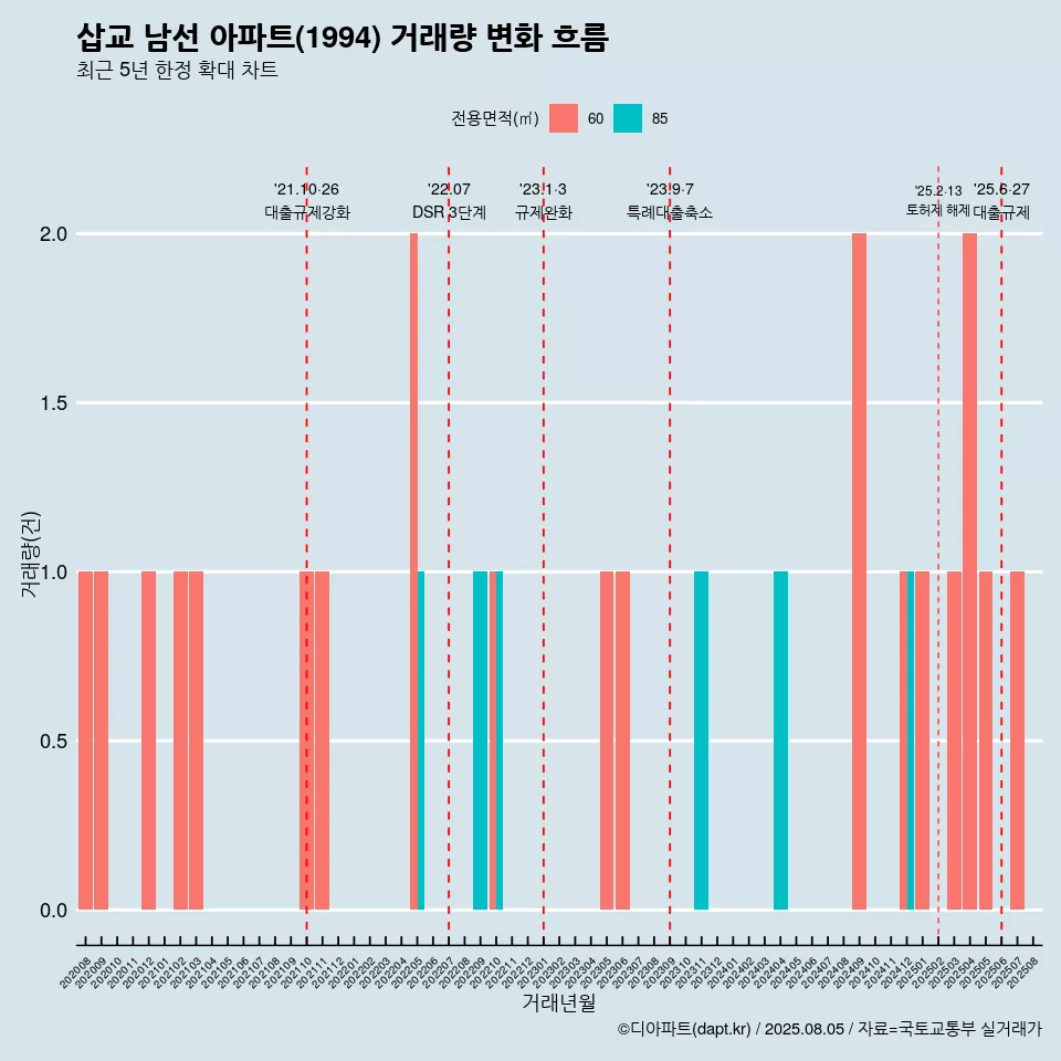 삽교 남선 아파트(1994) 거래량 변화 흐름