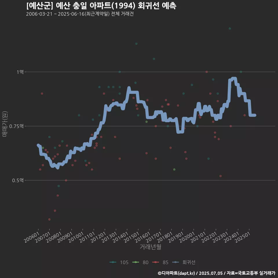 [예산군] 예산 충일 아파트(1994) 회귀선 예측