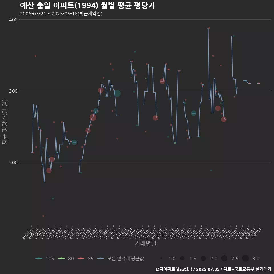 예산 충일 아파트(1994) 월별 평균 평당가