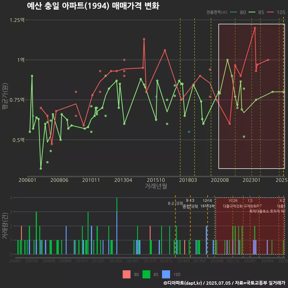 예산 충일 아파트(1994) 매매가격 변화
