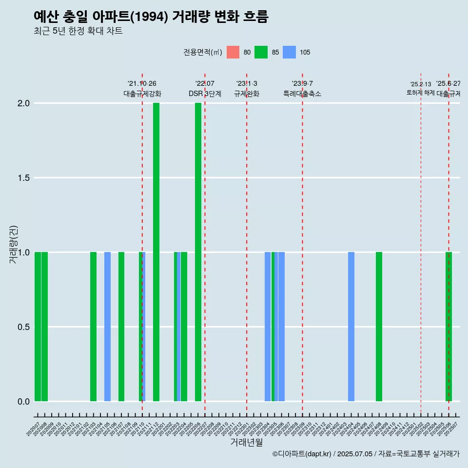 예산 충일 아파트(1994) 거래량 변화 흐름