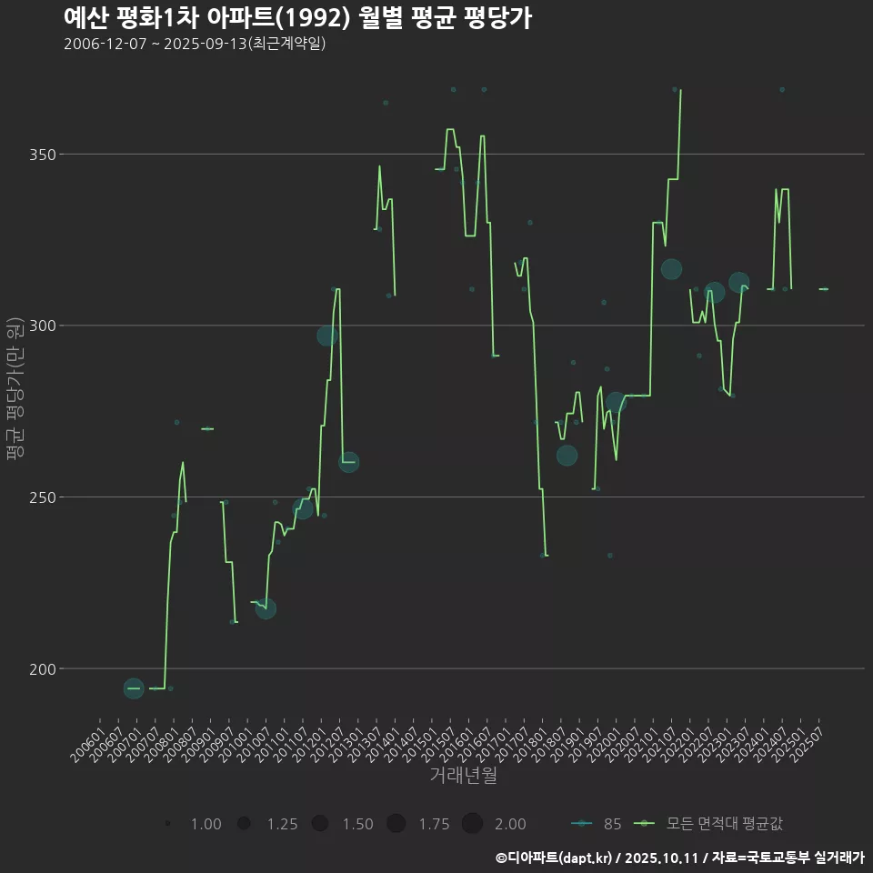 예산 평화1차 아파트(1992) 월별 평균 평당가