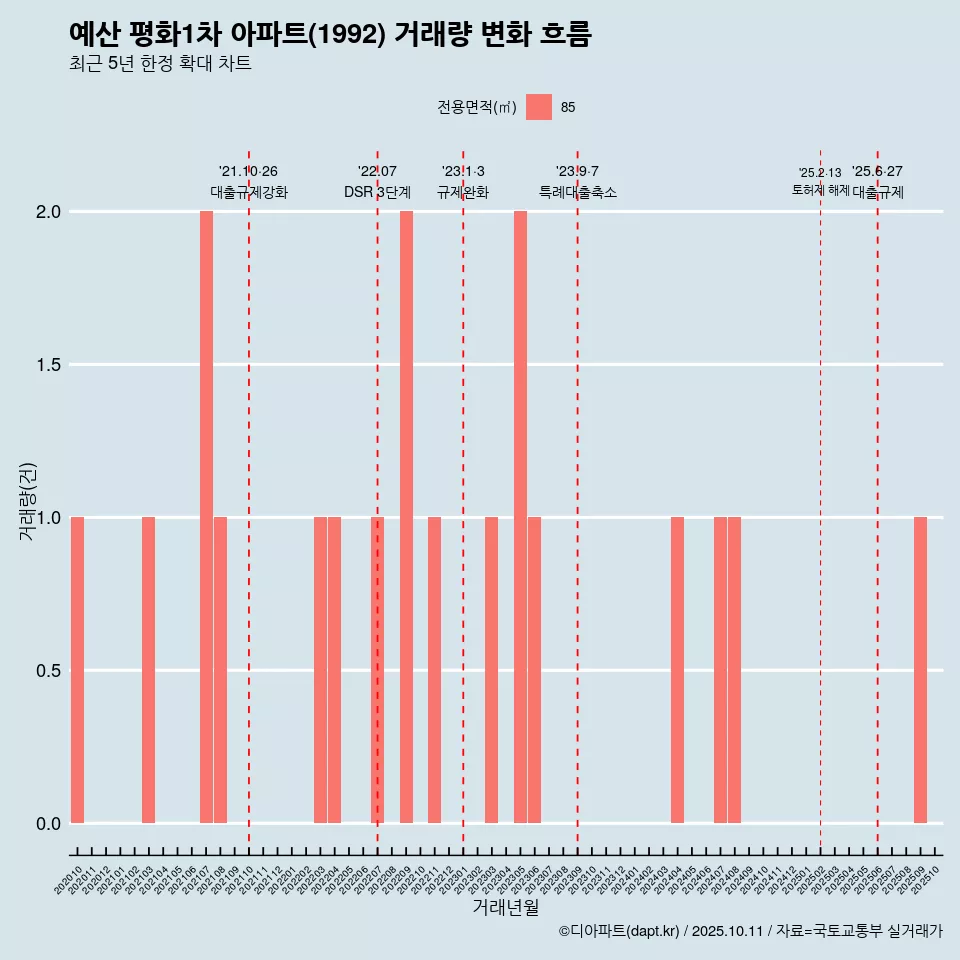 예산 평화1차 아파트(1992) 거래량 변화 흐름