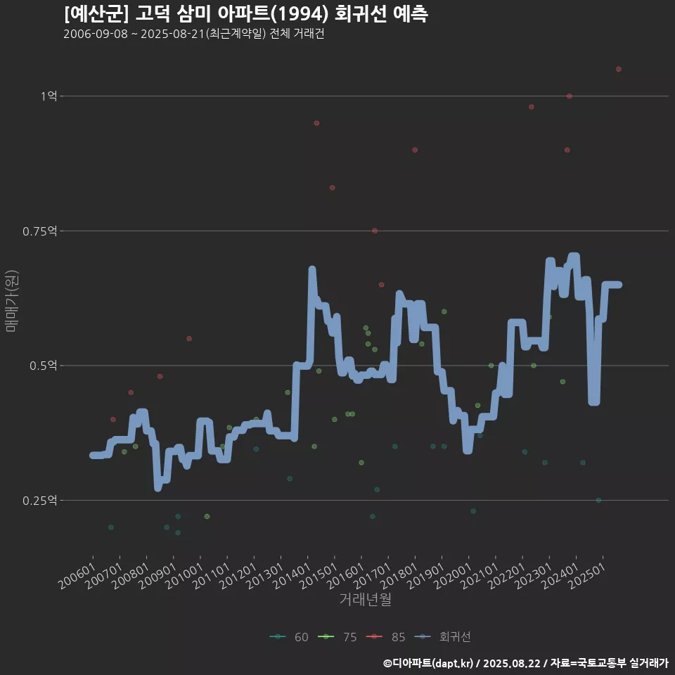 [예산군] 고덕 삼미 아파트(1994) 회귀선 예측