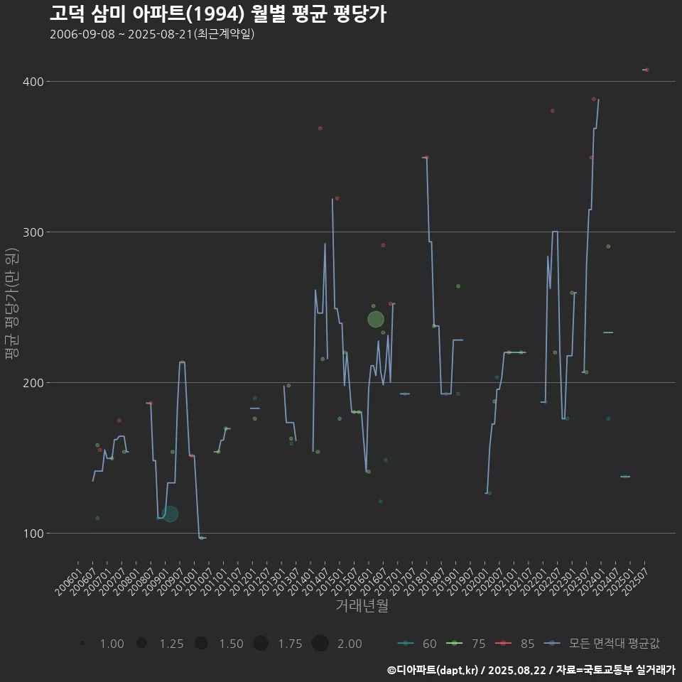 고덕 삼미 아파트(1994) 월별 평균 평당가