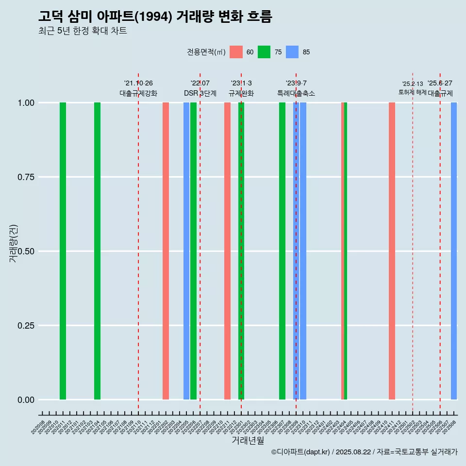 고덕 삼미 아파트(1994) 거래량 변화 흐름