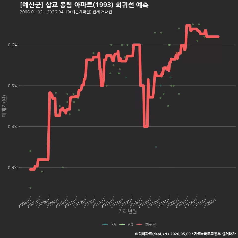 [예산군] 삽교 봉림 아파트(1993) 회귀선 예측