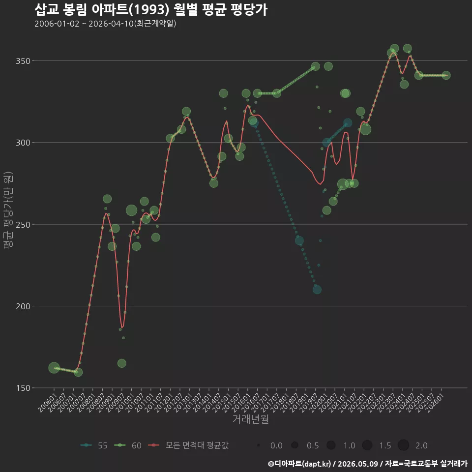 삽교 봉림 아파트(1993) 월별 평균 평당가