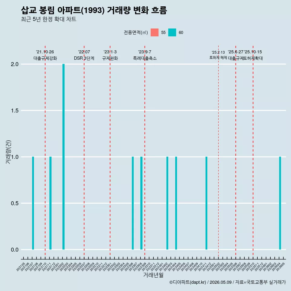 삽교 봉림 아파트(1993) 거래량 변화 흐름