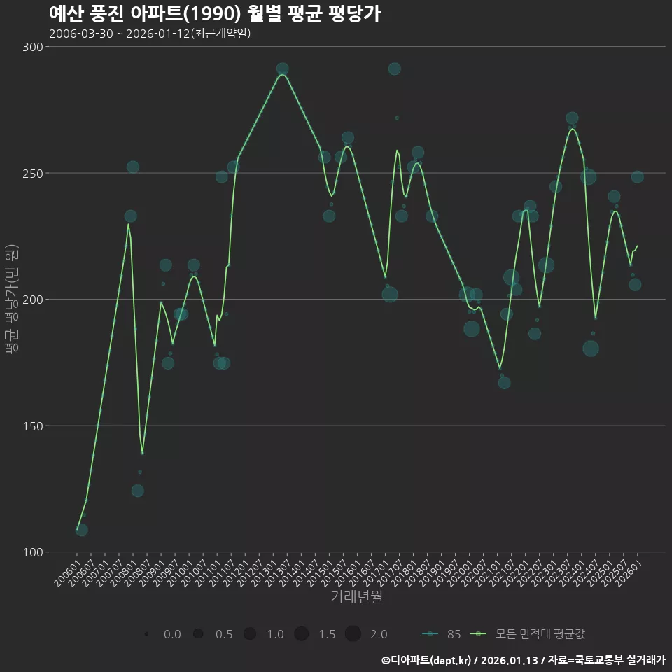 예산 풍진 아파트(1990) 월별 평균 평당가