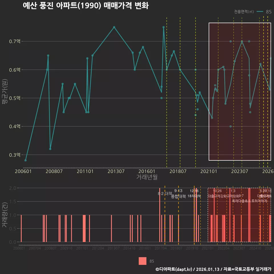 예산 풍진 아파트(1990) 매매가격 변화