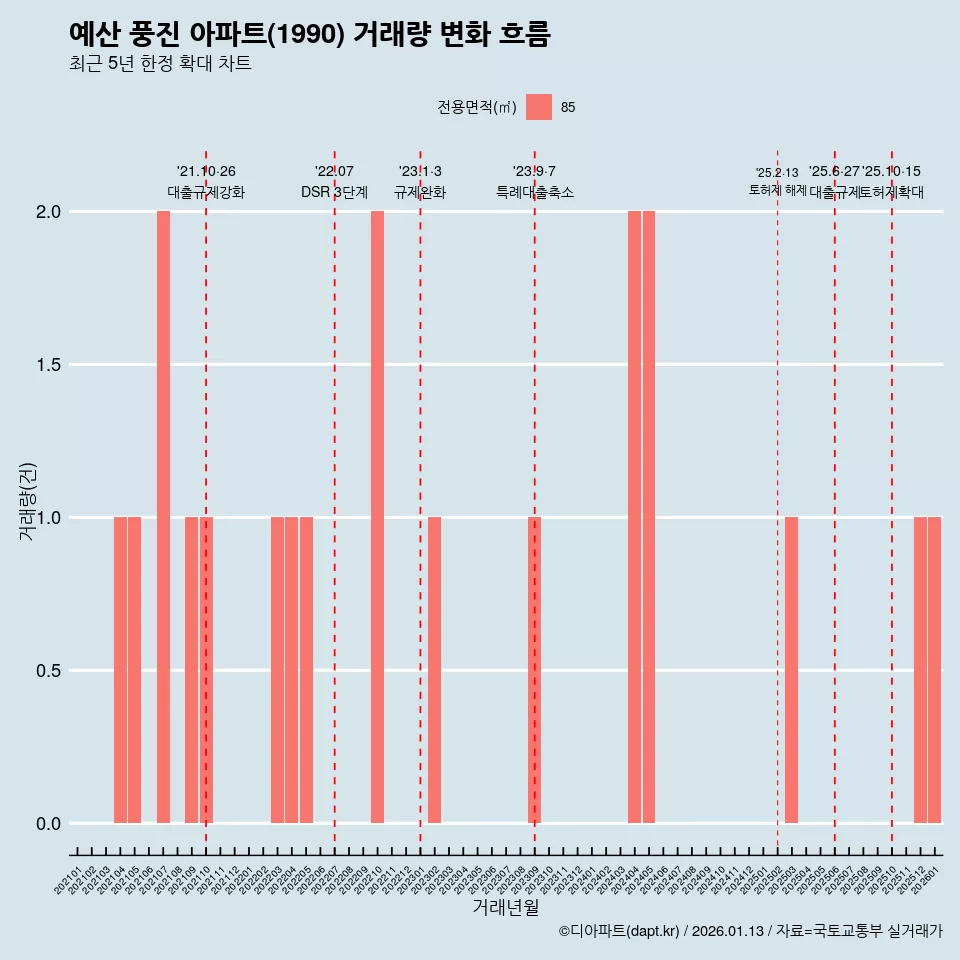 예산 풍진 아파트(1990) 거래량 변화 흐름