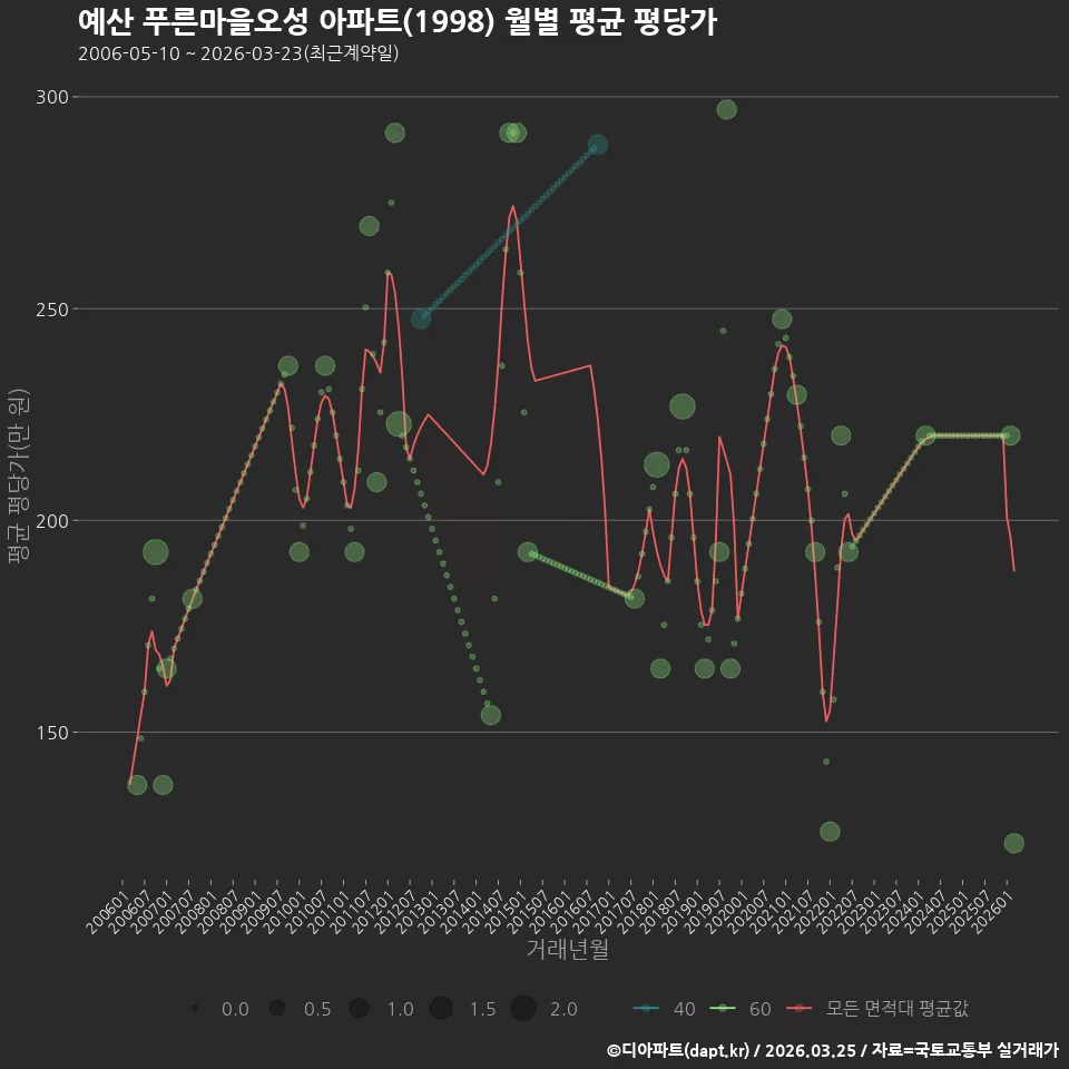 예산 푸른마을오성 아파트(1998) 월별 평균 평당가