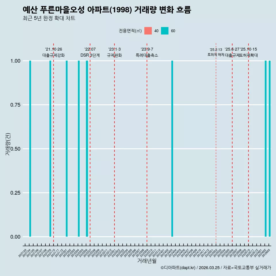 예산 푸른마을오성 아파트(1998) 거래량 변화 흐름