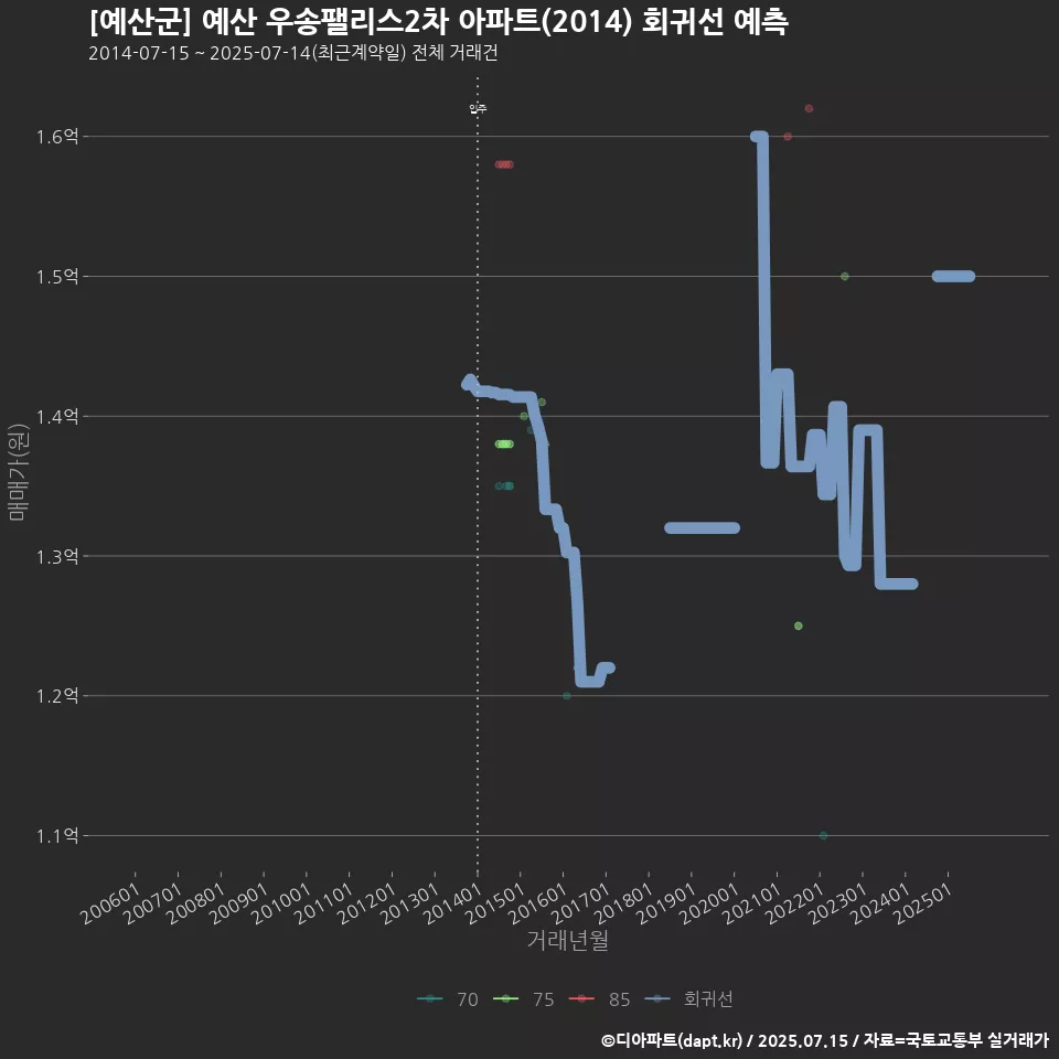 [예산군] 예산 우송팰리스2차 아파트(2014) 회귀선 예측