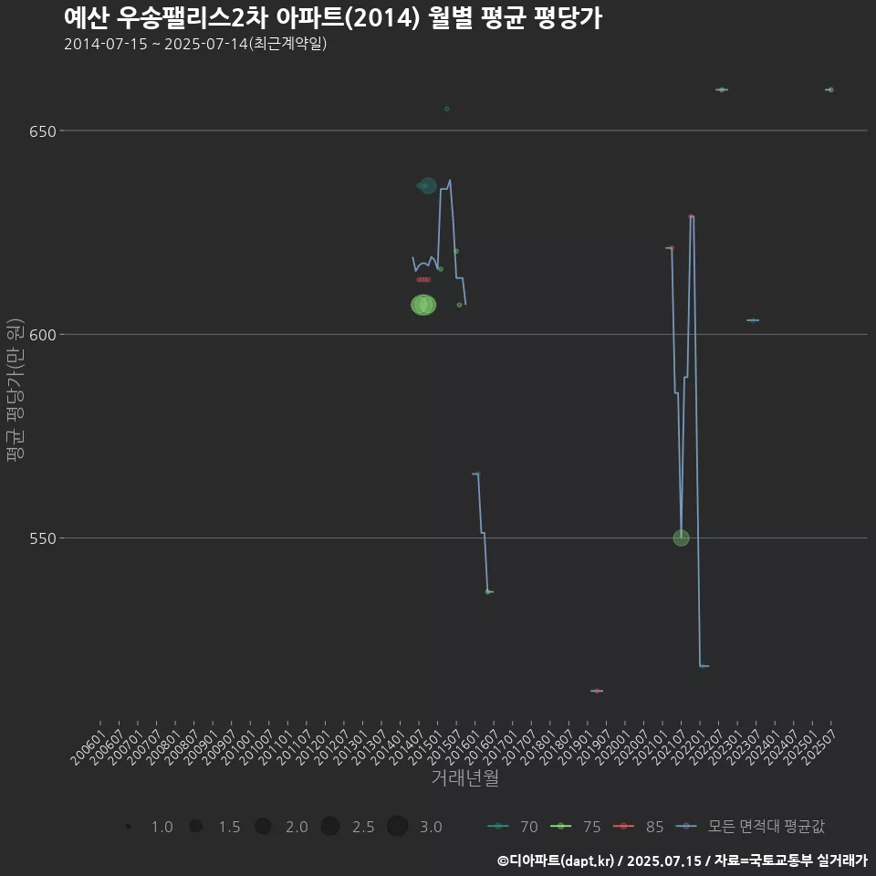 예산 우송팰리스2차 아파트(2014) 월별 평균 평당가